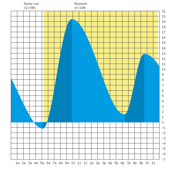 Kvichak tide chart for Monday, June 28, 2021