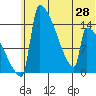 Kvichak tide chart for Monday, June 28, 2021