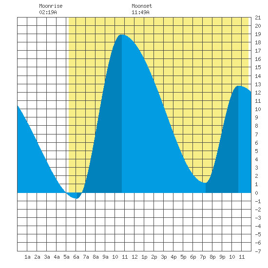 Kvichak tide chart for Tuesday, June 29, 2021