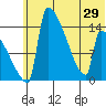 Kvichak tide chart for Tuesday, June 29, 2021