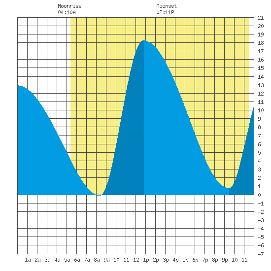 Kvichak tide chart for Wednesday, June 2, 2021
