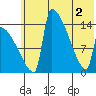 Kvichak tide chart for Wednesday, June 2, 2021