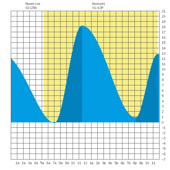 Kvichak tide chart for Wednesday, June 30, 2021
