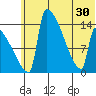 Kvichak tide chart for Wednesday, June 30, 2021