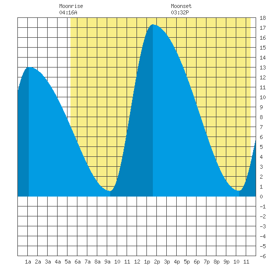 Kvichak tide chart for Thursday, June 3, 2021