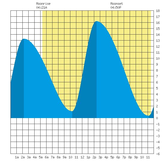 Kvichak tide chart for Friday, June 4, 2021