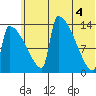 Kvichak tide chart for Friday, June 4, 2021