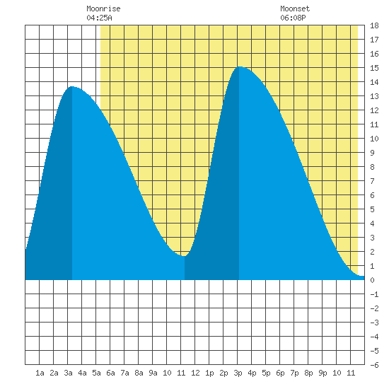 Kvichak tide chart for Saturday, June 5, 2021