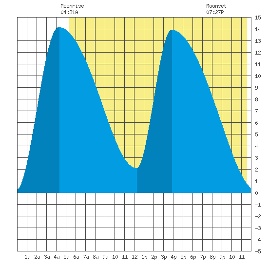 Kvichak tide chart for Sunday, June 6, 2021