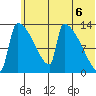 Kvichak tide chart for Sunday, June 6, 2021