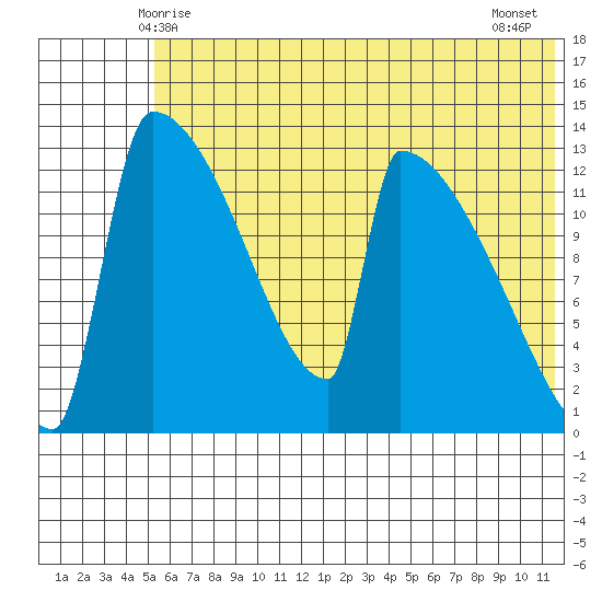 Kvichak tide chart for Monday, June 7, 2021