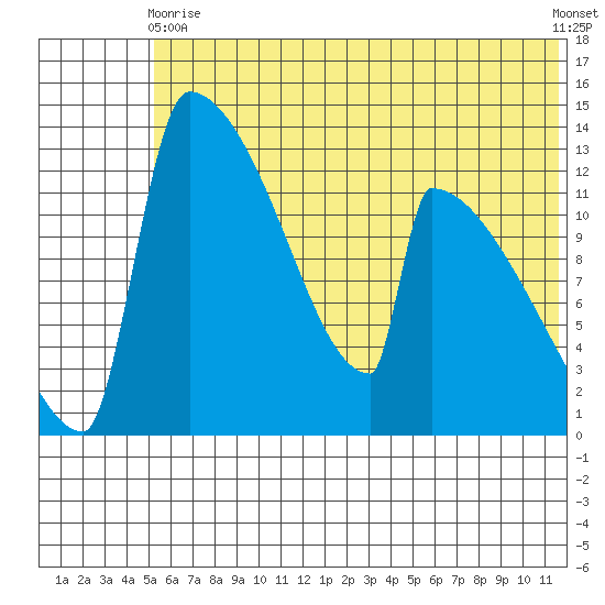 Kvichak tide chart for Wednesday, June 9, 2021