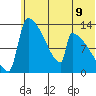 Kvichak tide chart for Wednesday, June 9, 2021