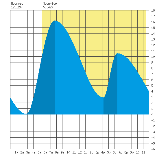 Kvichak tide chart for Saturday, July 10, 2021