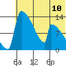 Kvichak tide chart for Saturday, July 10, 2021