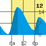 Kvichak tide chart for Monday, July 12, 2021