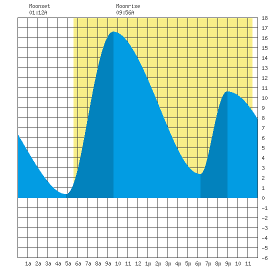 Kvichak tide chart for Tuesday, July 13, 2021