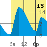 Kvichak tide chart for Tuesday, July 13, 2021