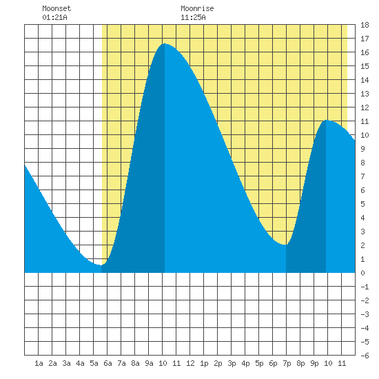 Kvichak tide chart for Wednesday, July 14, 2021