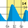Kvichak tide chart for Wednesday, July 14, 2021
