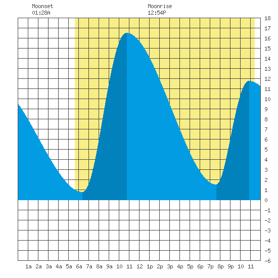 Kvichak tide chart for Thursday, July 15, 2021