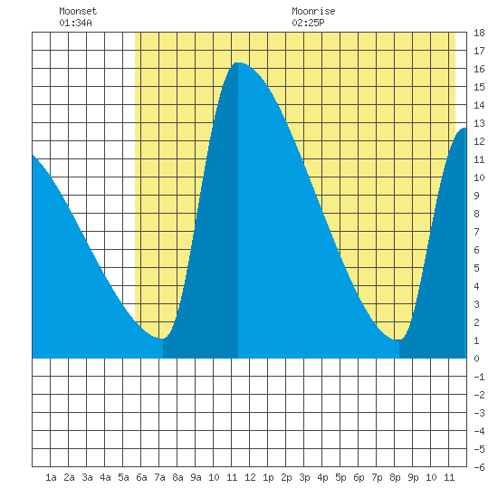 Kvichak tide chart for Friday, July 16, 2021