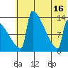 Kvichak tide chart for Friday, July 16, 2021