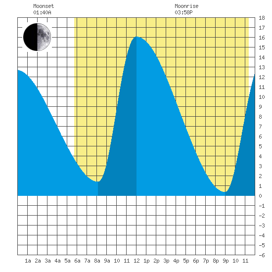 Kvichak tide chart for Saturday, July 17, 2021