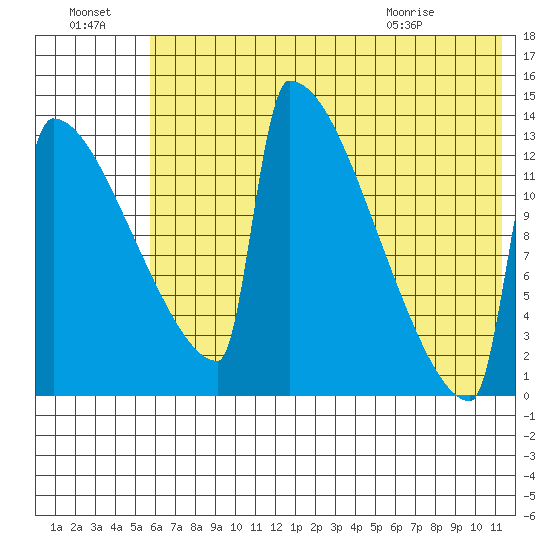 Kvichak tide chart for Sunday, July 18, 2021