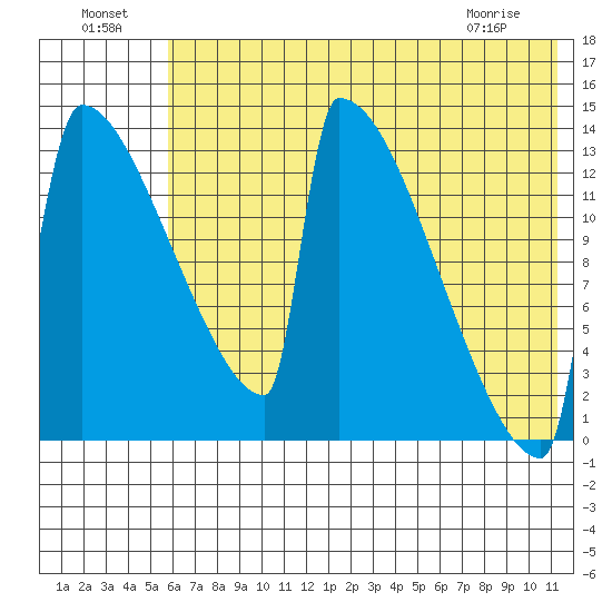 Kvichak tide chart for Monday, July 19, 2021
