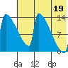 Kvichak tide chart for Monday, July 19, 2021