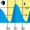 Kvichak tide chart for Thursday, July 1, 2021
