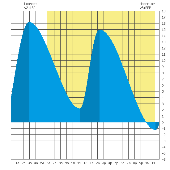 Kvichak tide chart for Tuesday, July 20, 2021