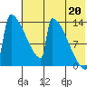 Kvichak tide chart for Tuesday, July 20, 2021