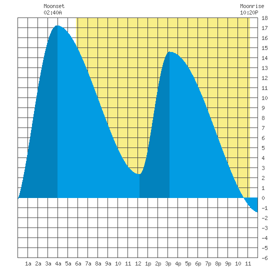 Kvichak tide chart for Wednesday, July 21, 2021