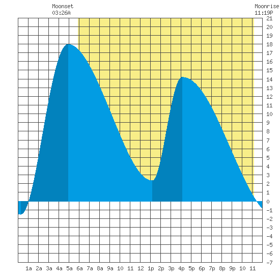 Kvichak tide chart for Thursday, July 22, 2021