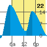 Kvichak tide chart for Thursday, July 22, 2021
