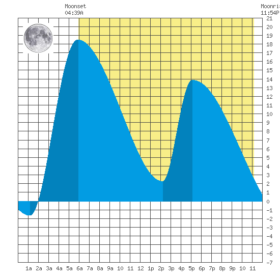 Kvichak tide chart for Friday, July 23, 2021