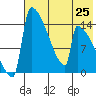 Kvichak tide chart for Sunday, July 25, 2021