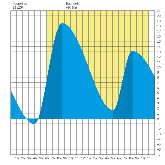 Kvichak tide chart for Monday, July 26, 2021