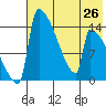 Kvichak tide chart for Monday, July 26, 2021