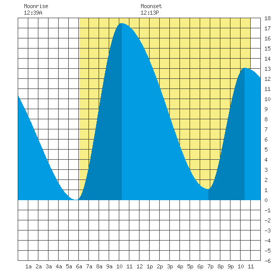 Kvichak tide chart for Wednesday, July 28, 2021
