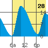 Kvichak tide chart for Wednesday, July 28, 2021