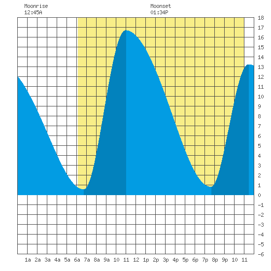 Kvichak tide chart for Thursday, July 29, 2021