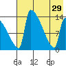 Kvichak tide chart for Thursday, July 29, 2021