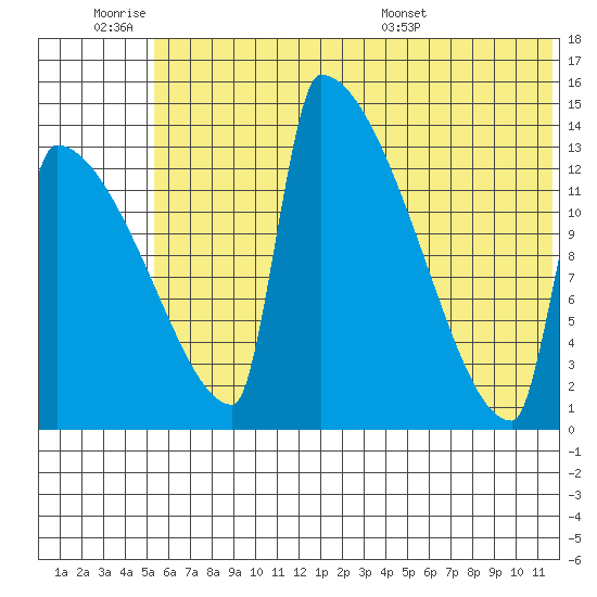 Kvichak tide chart for Friday, July 2, 2021