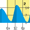 Kvichak tide chart for Friday, July 2, 2021