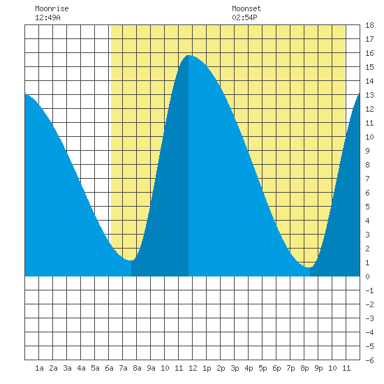 Kvichak tide chart for Friday, July 30, 2021