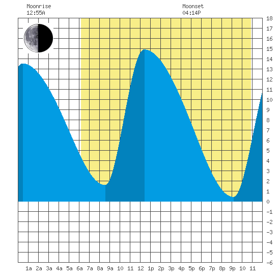 Kvichak tide chart for Saturday, July 31, 2021