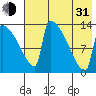 Kvichak tide chart for Saturday, July 31, 2021